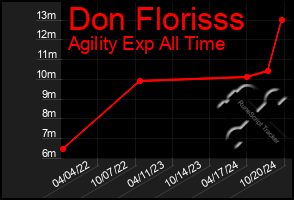 Total Graph of Don Florisss