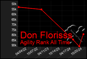 Total Graph of Don Florisss