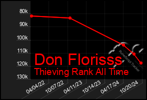 Total Graph of Don Florisss