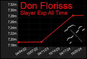 Total Graph of Don Florisss