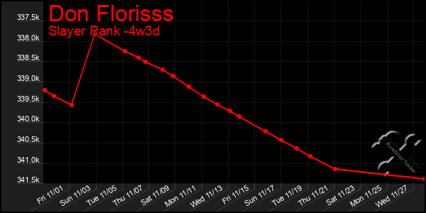 Last 31 Days Graph of Don Florisss