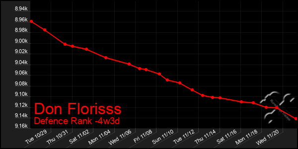 Last 31 Days Graph of Don Florisss