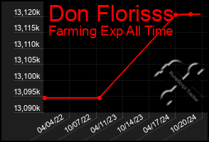 Total Graph of Don Florisss