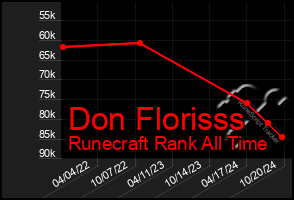 Total Graph of Don Florisss