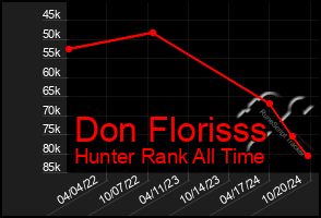 Total Graph of Don Florisss