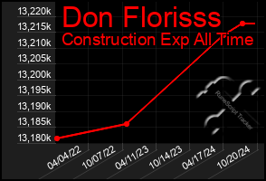 Total Graph of Don Florisss