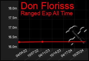 Total Graph of Don Florisss