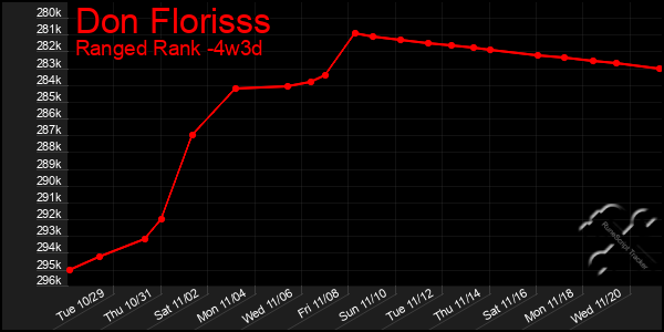 Last 31 Days Graph of Don Florisss