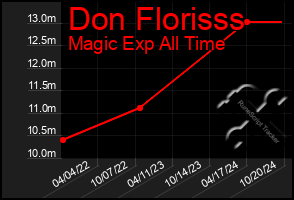 Total Graph of Don Florisss