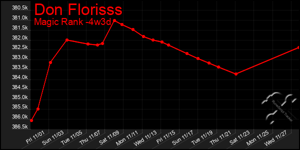 Last 31 Days Graph of Don Florisss