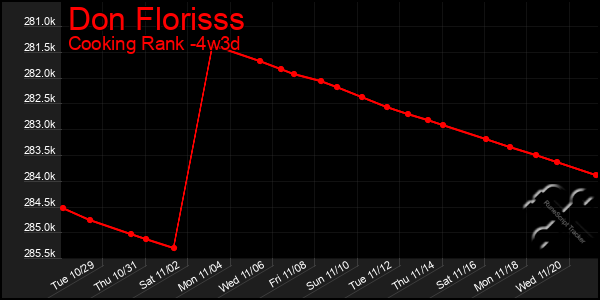 Last 31 Days Graph of Don Florisss