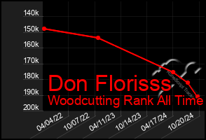 Total Graph of Don Florisss