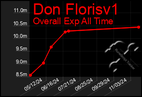 Total Graph of Don Florisv1