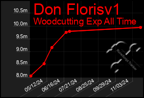 Total Graph of Don Florisv1