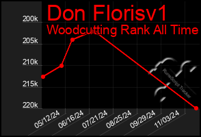 Total Graph of Don Florisv1