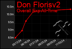 Total Graph of Don Florisv2