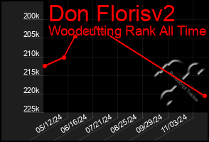 Total Graph of Don Florisv2