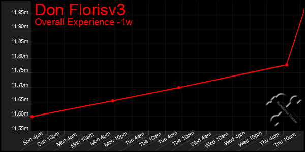 1 Week Graph of Don Florisv3