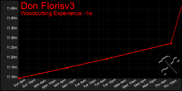 Last 7 Days Graph of Don Florisv3