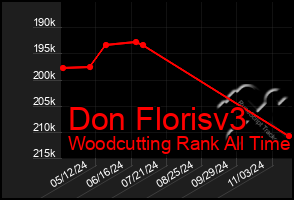 Total Graph of Don Florisv3