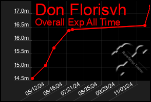 Total Graph of Don Florisvh