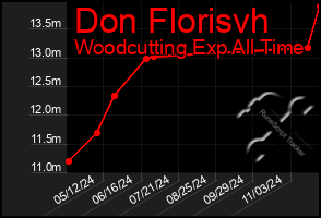 Total Graph of Don Florisvh