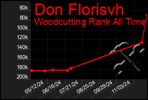 Total Graph of Don Florisvh