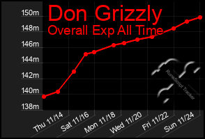 Total Graph of Don Grizzly