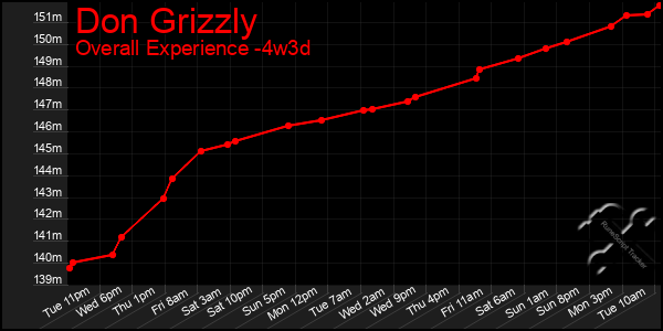 Last 31 Days Graph of Don Grizzly