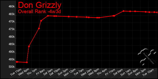 Last 31 Days Graph of Don Grizzly