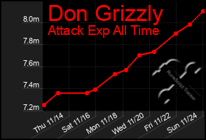 Total Graph of Don Grizzly