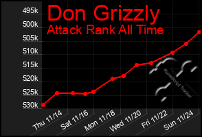 Total Graph of Don Grizzly