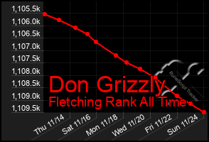 Total Graph of Don Grizzly