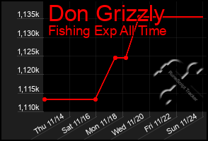 Total Graph of Don Grizzly