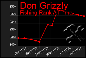 Total Graph of Don Grizzly