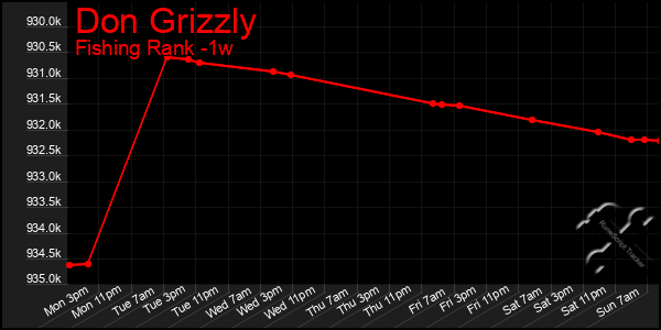 Last 7 Days Graph of Don Grizzly