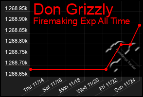 Total Graph of Don Grizzly