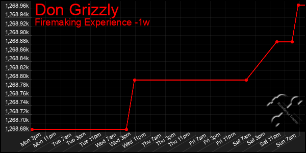 Last 7 Days Graph of Don Grizzly