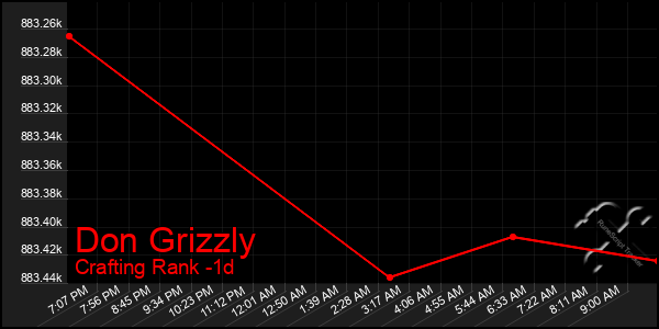 Last 24 Hours Graph of Don Grizzly