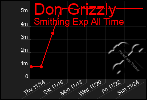 Total Graph of Don Grizzly