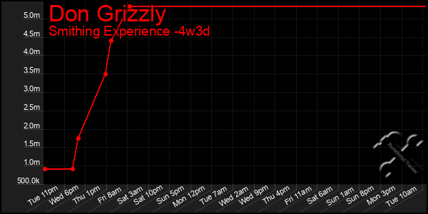 Last 31 Days Graph of Don Grizzly