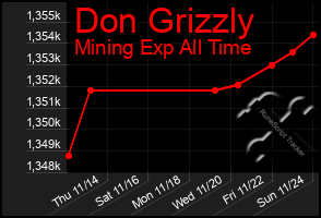 Total Graph of Don Grizzly