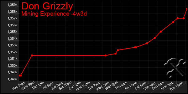 Last 31 Days Graph of Don Grizzly