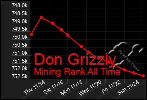 Total Graph of Don Grizzly