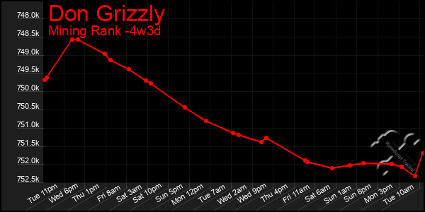 Last 31 Days Graph of Don Grizzly