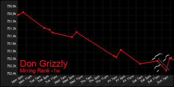 Last 7 Days Graph of Don Grizzly