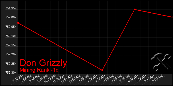 Last 24 Hours Graph of Don Grizzly