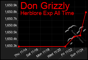 Total Graph of Don Grizzly