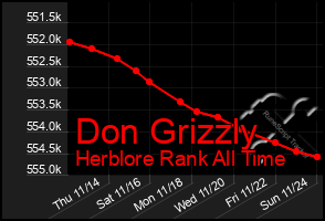 Total Graph of Don Grizzly