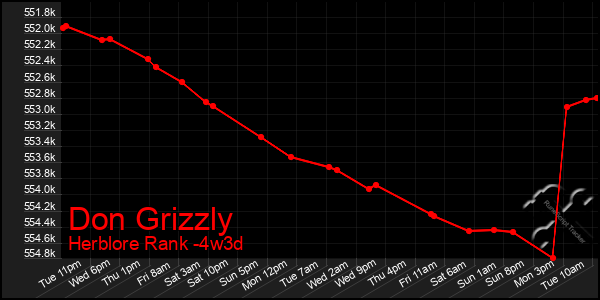 Last 31 Days Graph of Don Grizzly